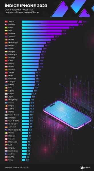 Сколько дней работы понадобится жителям разных стран ради iPhone 15 Pro Сколько дней работы понадобится жителям разных стран ради iPhone 15 Pro